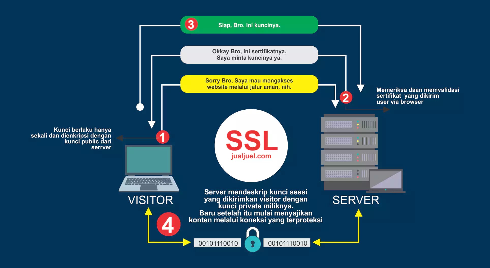 SSL Tiga Huruf yang Berdampak Besar pada Website 3 SSL Tiga Huruf yang Berdampak Besar pada Website 3